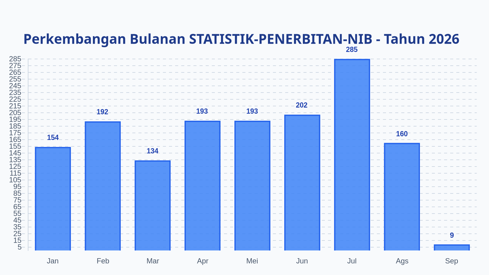 Laporan Harian Statistik STATISTIK-PENERBITAN-NIB - Rabu, 2 September 2026