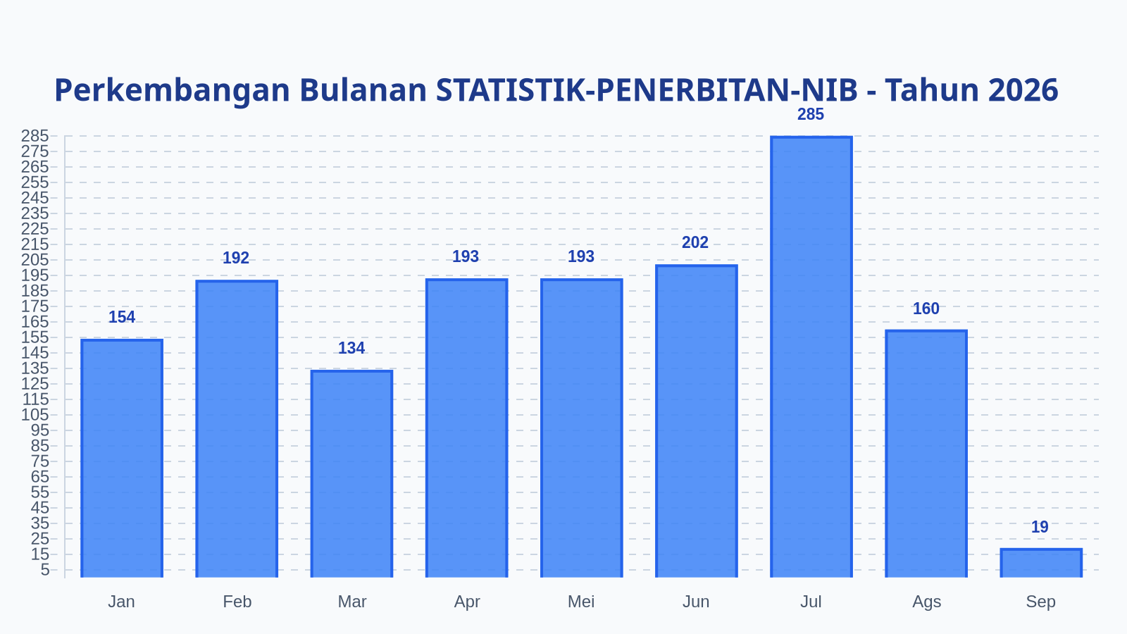 Laporan Harian Statistik STATISTIK-PENERBITAN-NIB - Minggu, 6 September 2026