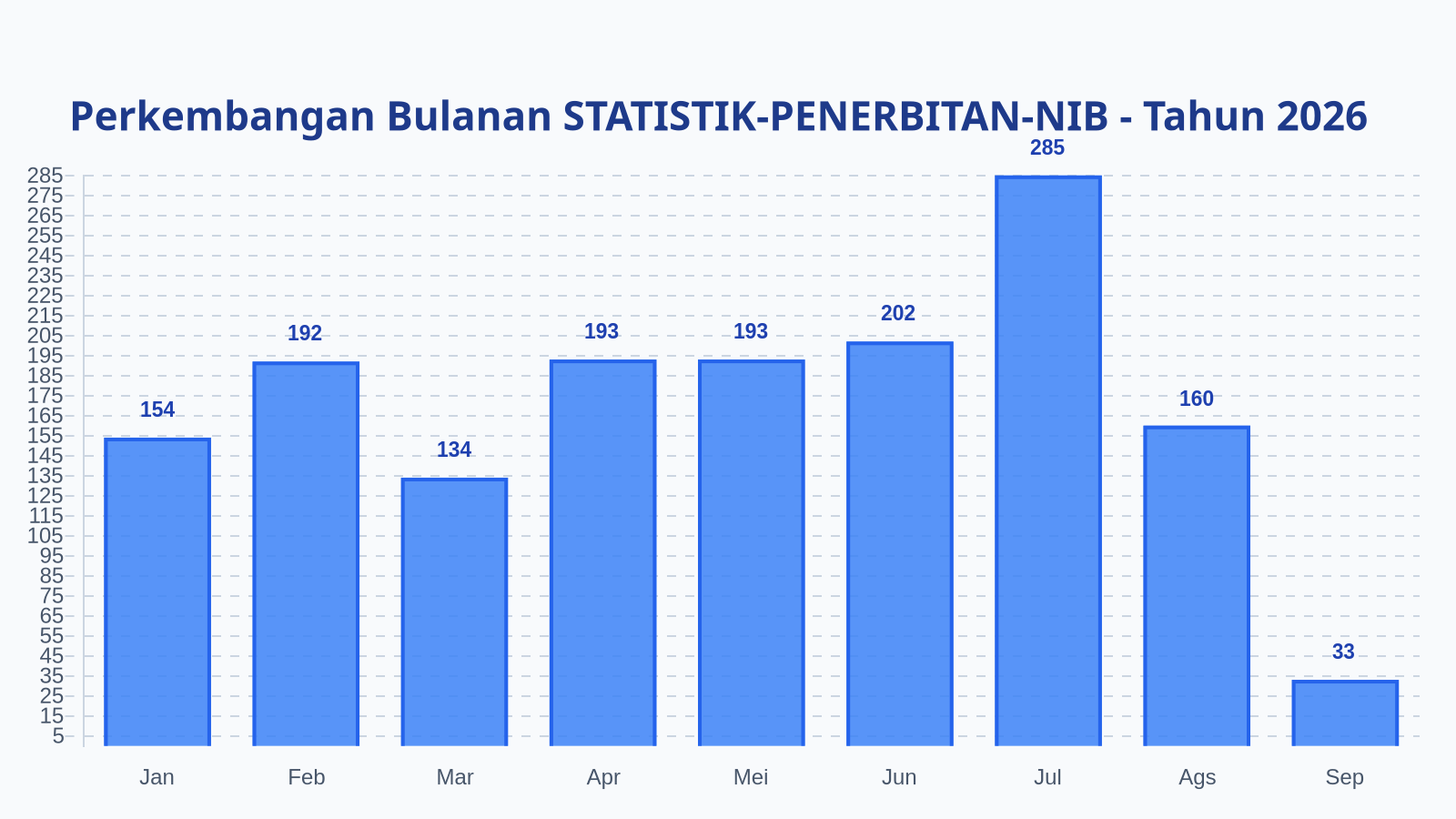Laporan Harian Statistik STATISTIK-PENERBITAN-NIB - Selasa, 8 September 2026