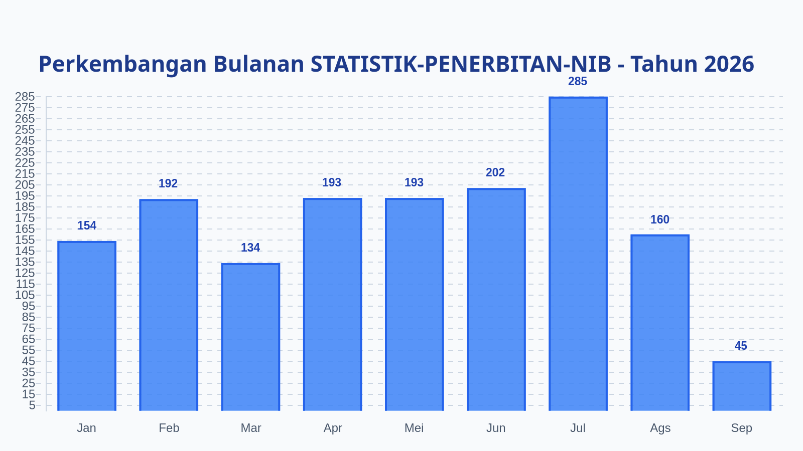 Laporan Harian Statistik STATISTIK-PENERBITAN-NIB - Kamis, 10 September 2026