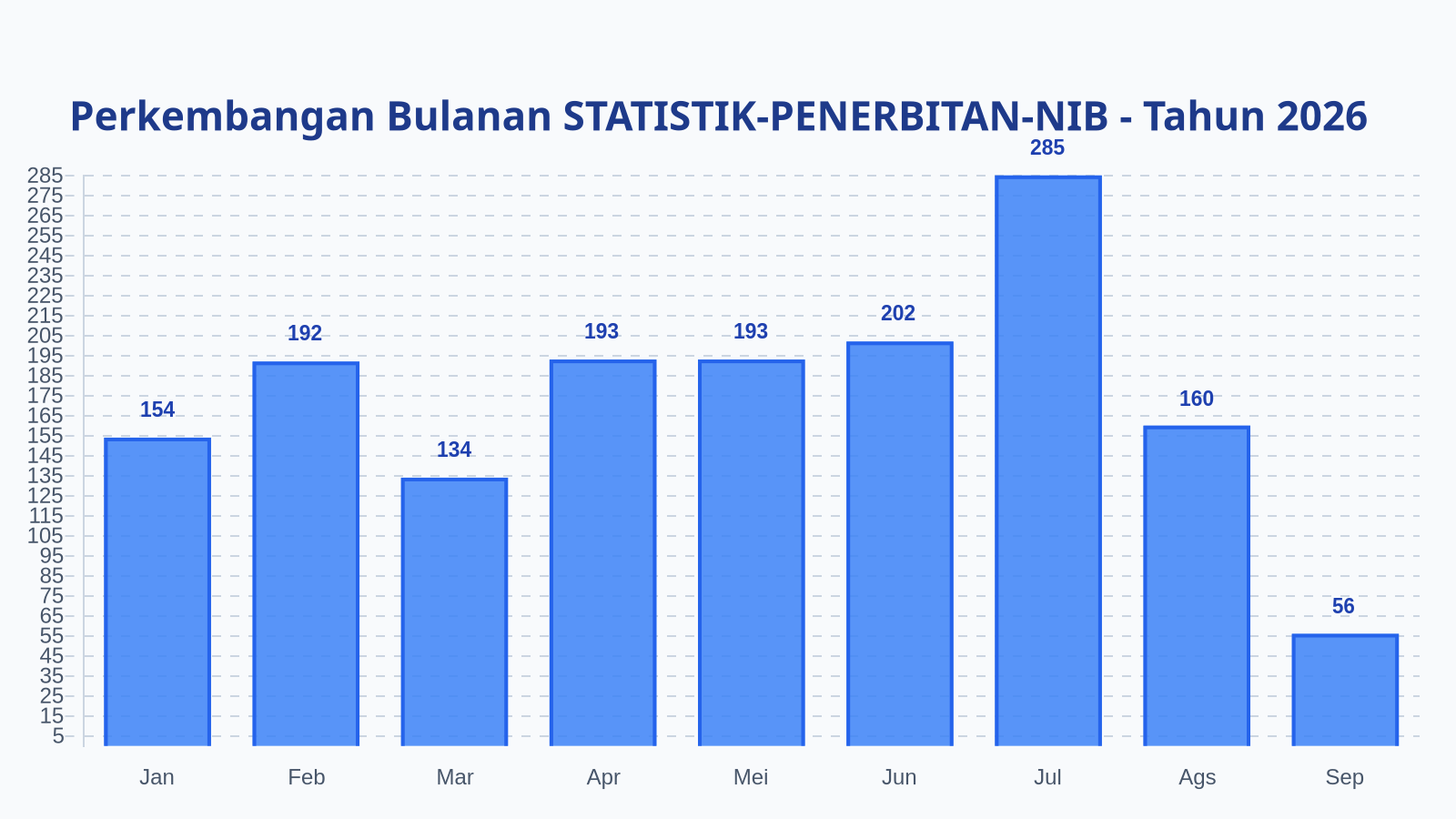 Laporan Harian Statistik STATISTIK-PENERBITAN-NIB - Senin, 14 September 2026