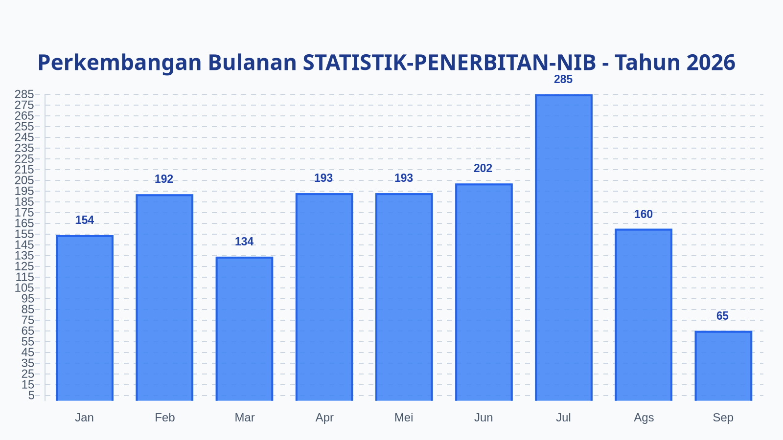 Laporan Harian Statistik STATISTIK-PENERBITAN-NIB - Selasa, 15 September 2026