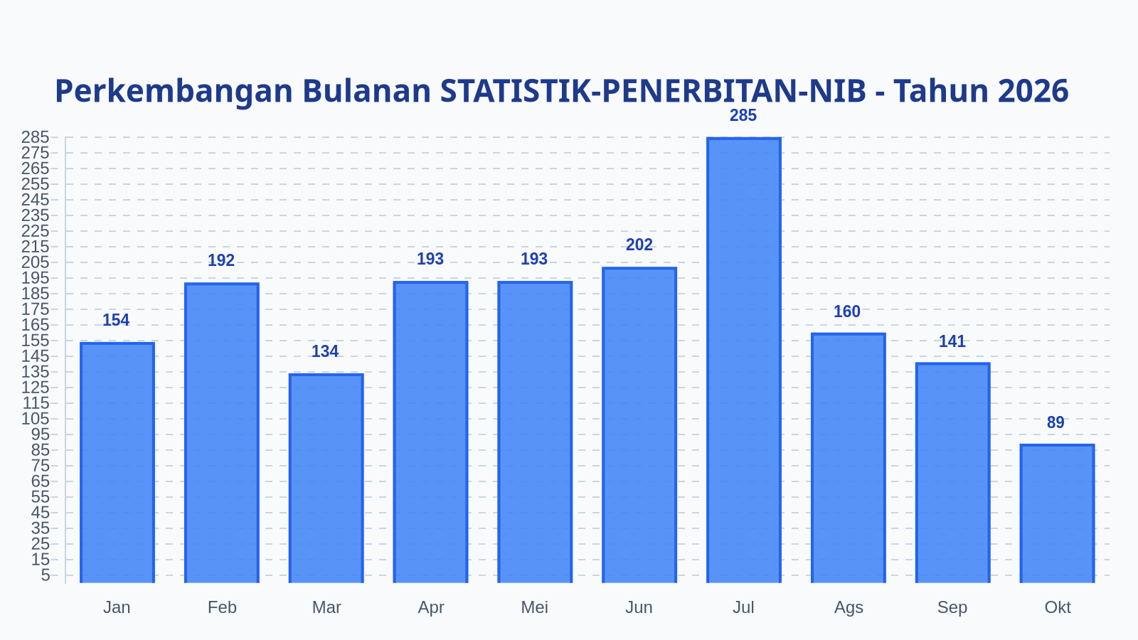 Laporan Harian Statistik STATISTIK-PENERBITAN-NIB - Sabtu, 24 Oktober 2026