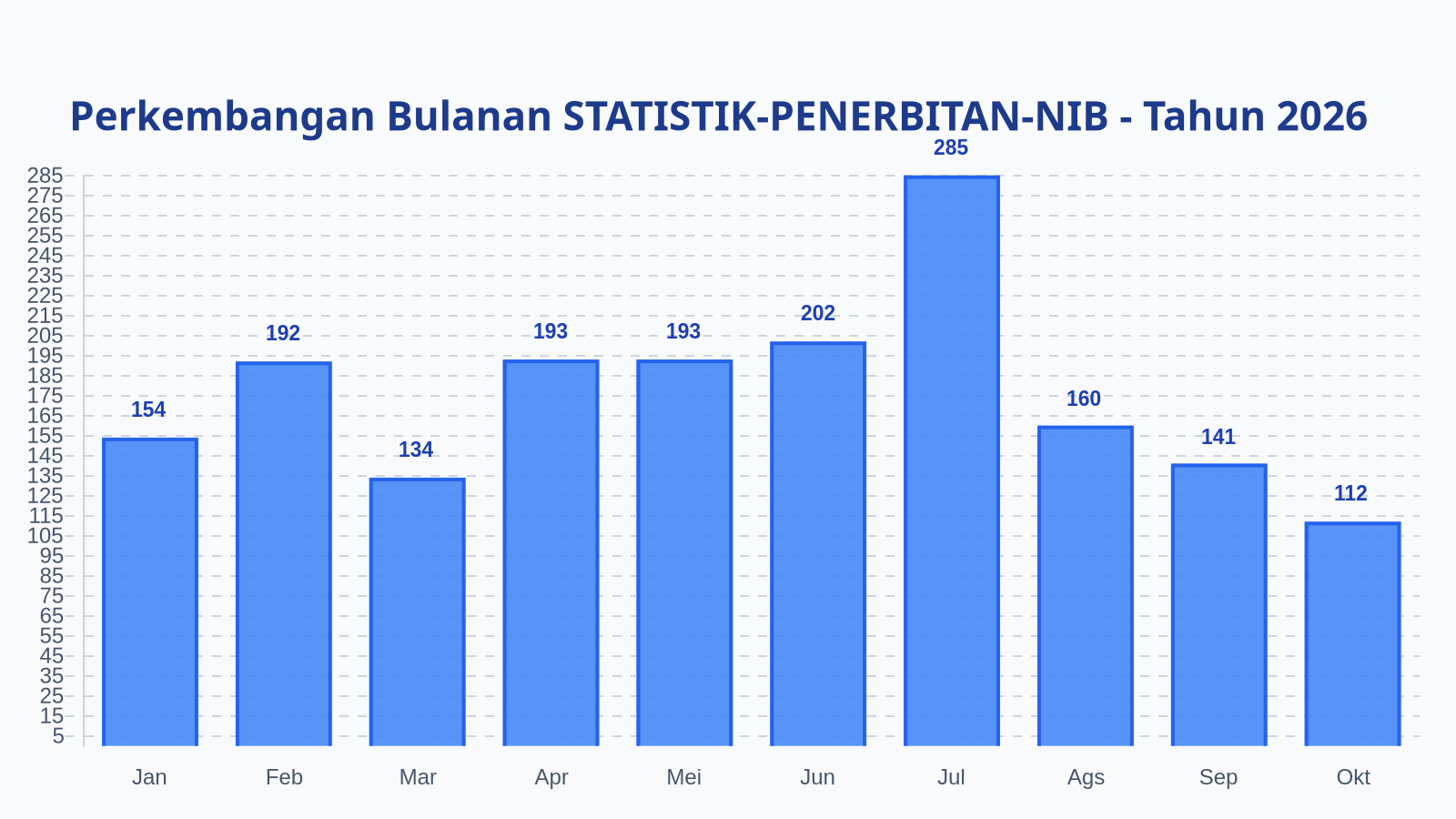 Laporan Harian Statistik STATISTIK-PENERBITAN-NIB - Senin, 26 Oktober 2026