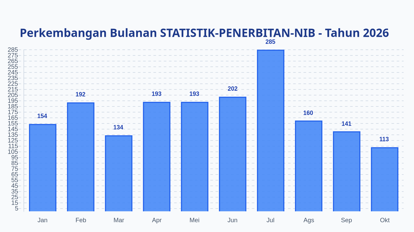 Laporan Harian Statistik STATISTIK-PENERBITAN-NIB - Selasa, 27 Oktober 2026