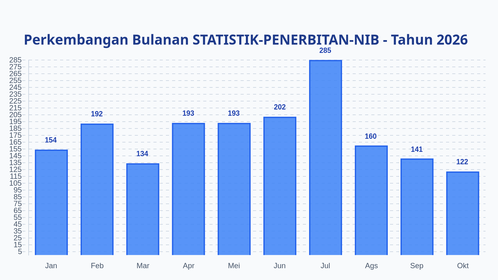 Laporan Harian Statistik STATISTIK-PENERBITAN-NIB - Rabu, 28 Oktober 2026