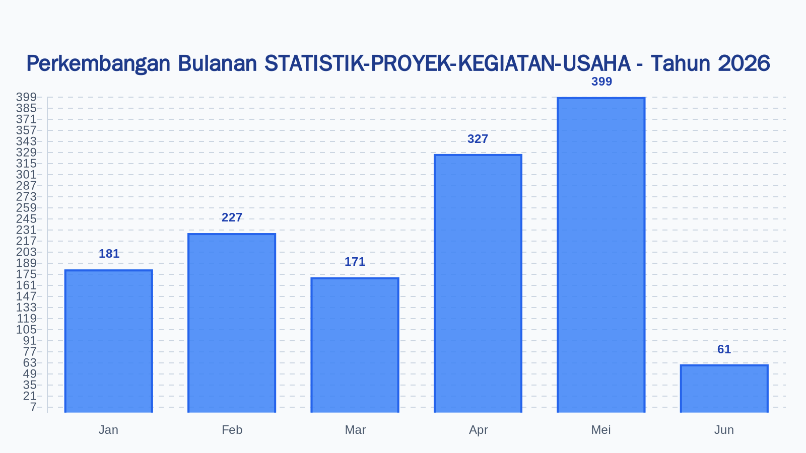 Laporan Harian Statistik STATISTIK-PROYEK-KEGIATAN-USAHA - Kamis, 4 Juni 2026