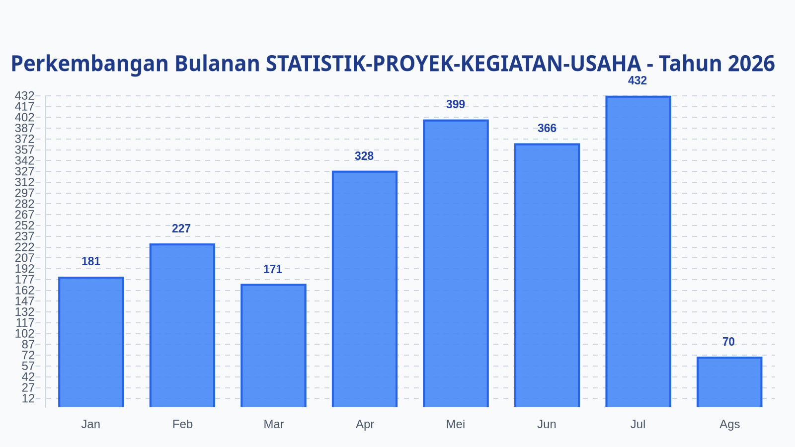 Laporan Harian Statistik STATISTIK-PROYEK-KEGIATAN-USAHA - Jumat, 7 Agustus 2026