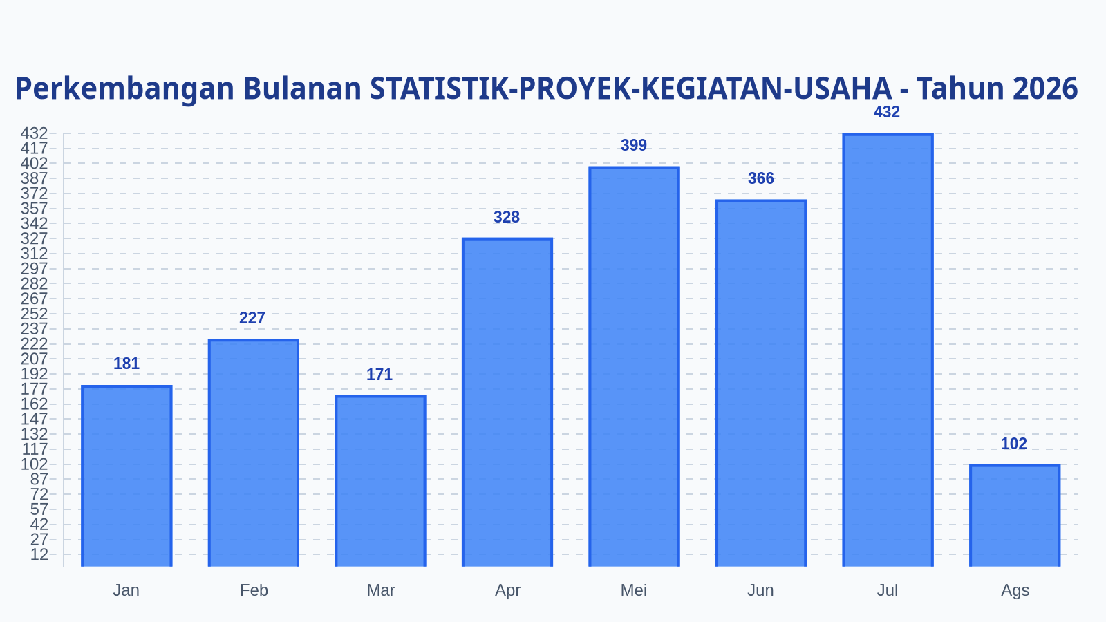 Laporan Harian Statistik STATISTIK-PROYEK-KEGIATAN-USAHA - Jumat, 14 Agustus 2026