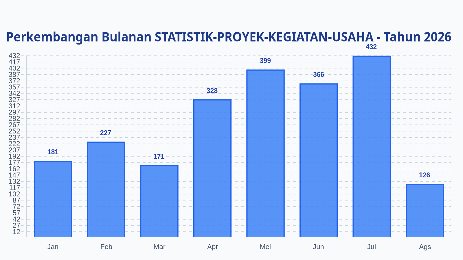 Laporan Harian Statistik STATISTIK-PROYEK-KEGIATAN-USAHA - Rabu, 19 Agustus 2026