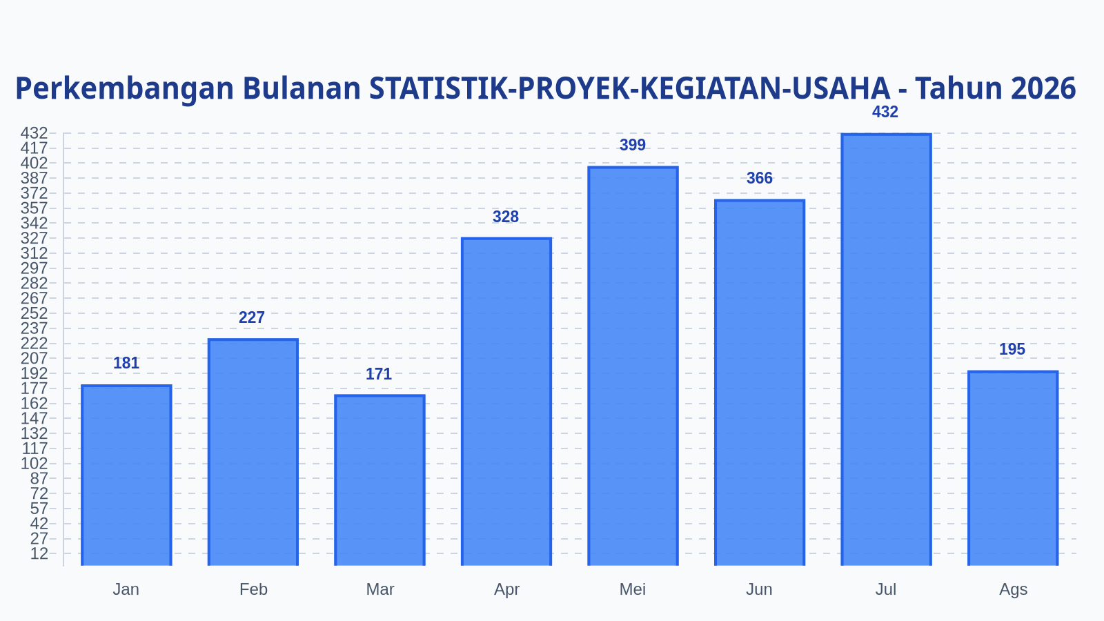 Laporan Harian Statistik STATISTIK-PROYEK-KEGIATAN-USAHA - Rabu, 26 Agustus 2026