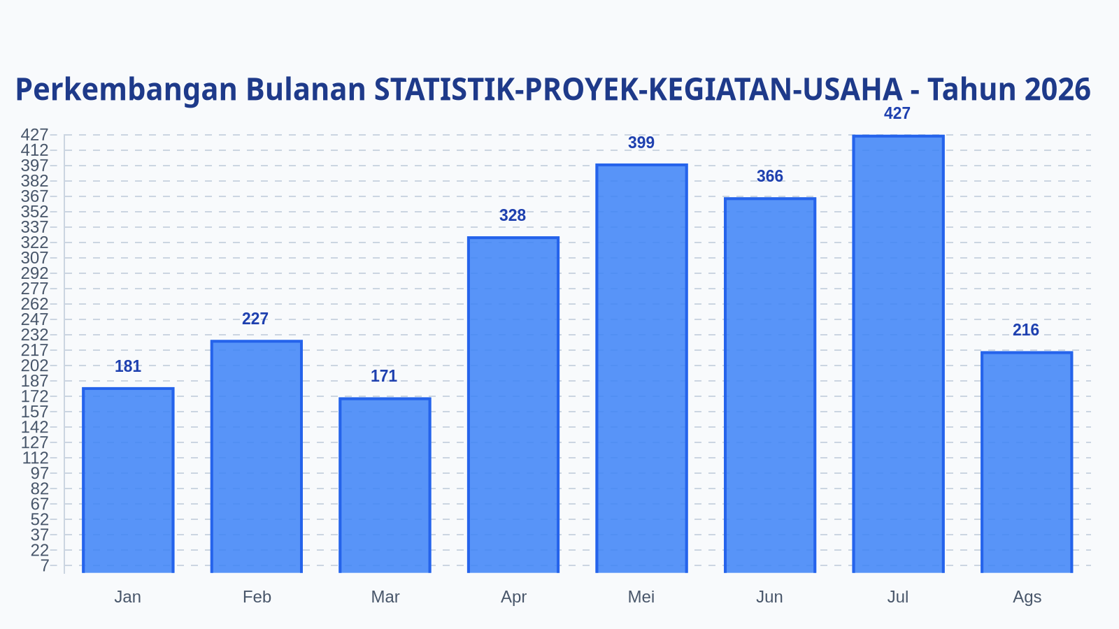 Laporan Harian Statistik STATISTIK-PROYEK-KEGIATAN-USAHA - Jumat, 28 Agustus 2026