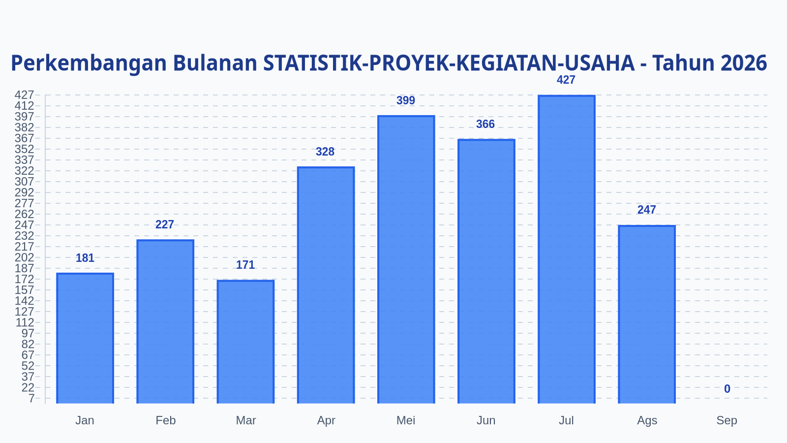 Laporan Harian Statistik STATISTIK-PROYEK-KEGIATAN-USAHA - Selasa, 1 September 2026