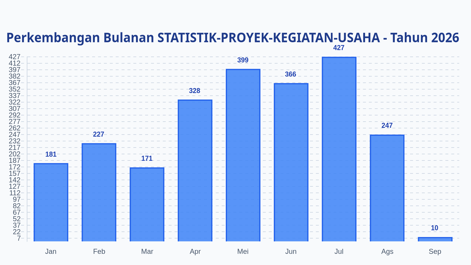 Laporan Harian Statistik STATISTIK-PROYEK-KEGIATAN-USAHA - Rabu, 2 September 2026