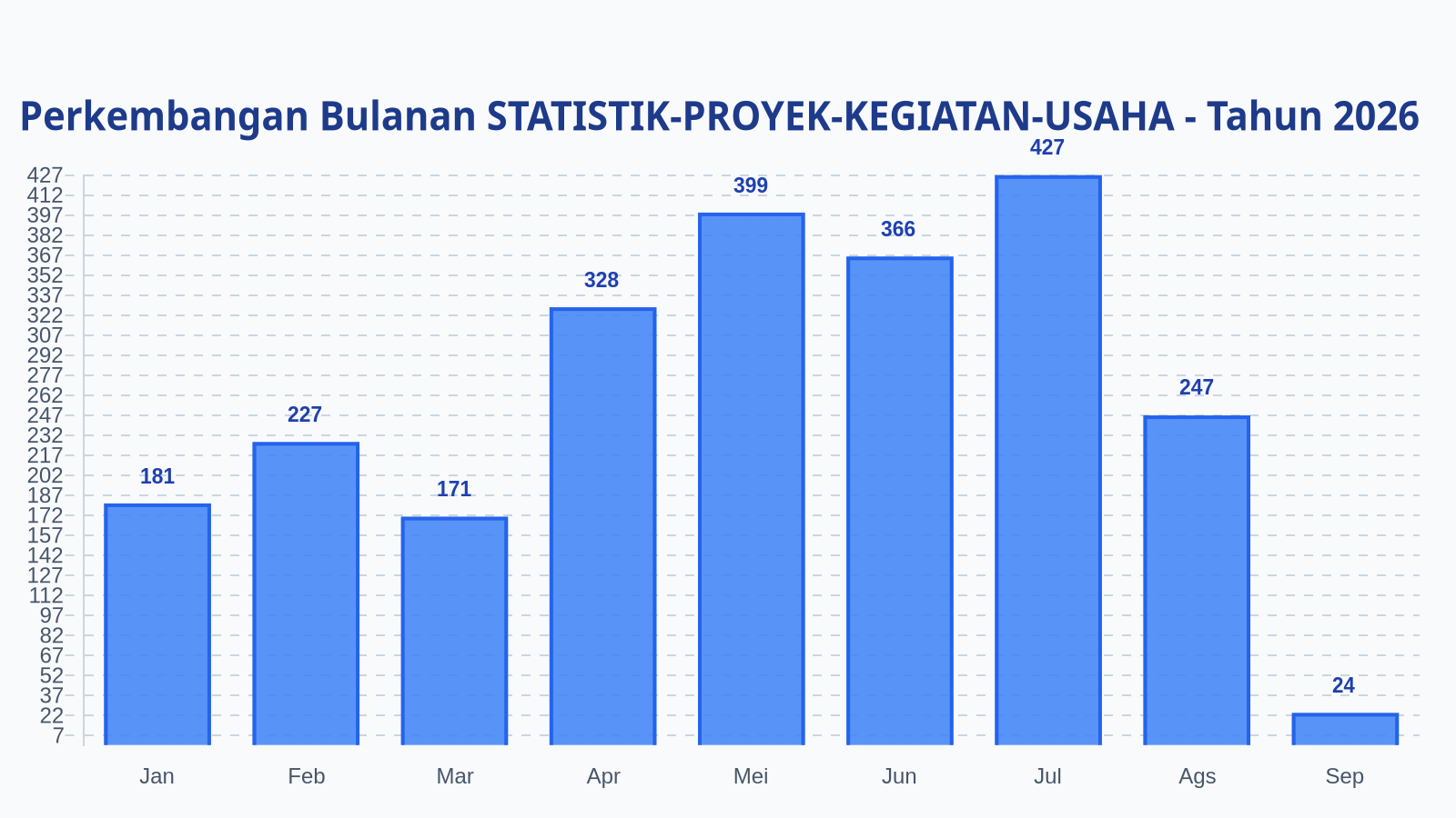 Laporan Harian Statistik STATISTIK-PROYEK-KEGIATAN-USAHA - Jumat, 4 September 2026