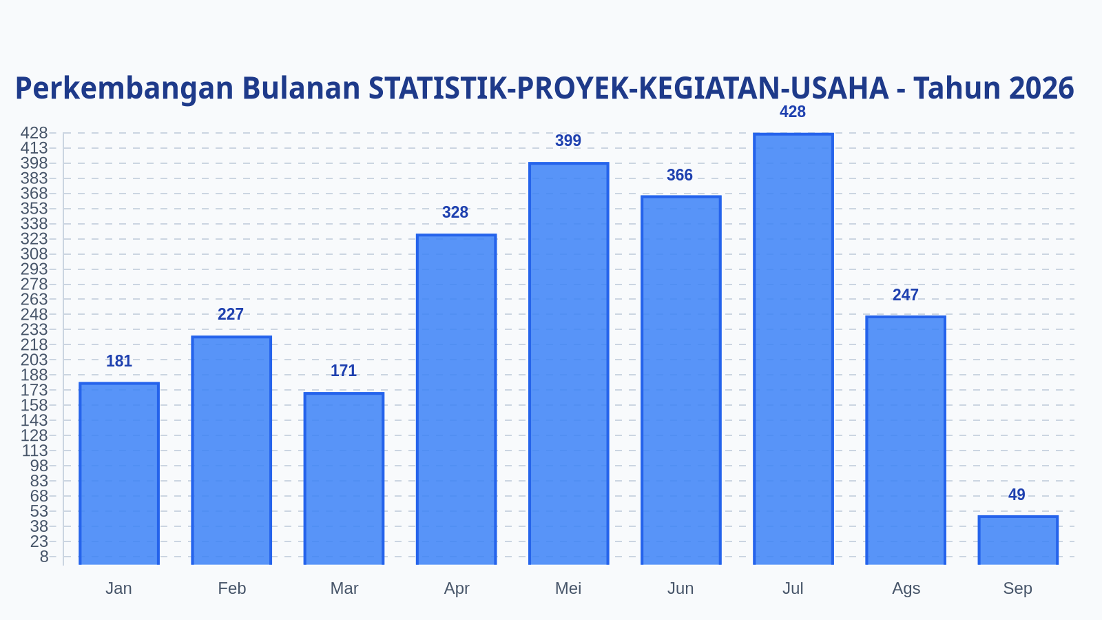 Laporan Harian Statistik STATISTIK-PROYEK-KEGIATAN-USAHA - Selasa, 8 September 2026