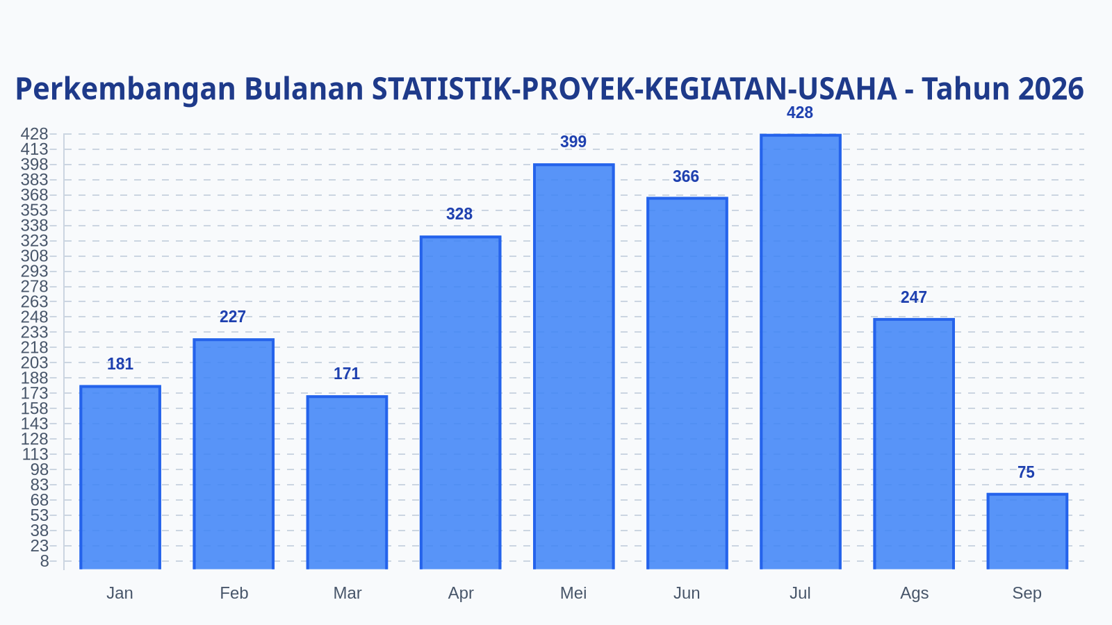 Laporan Harian Statistik STATISTIK-PROYEK-KEGIATAN-USAHA - Kamis, 10 September 2026