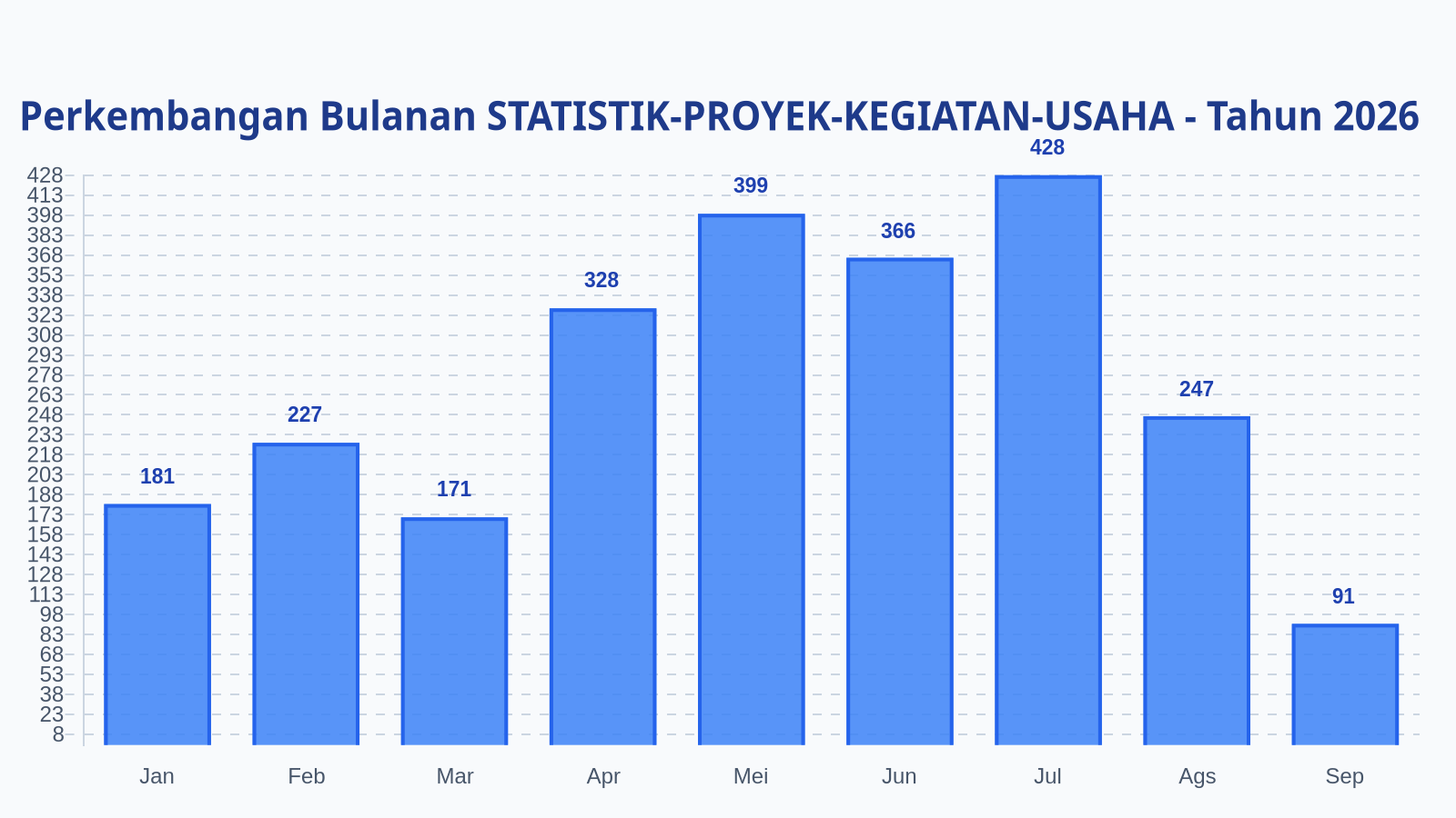 Laporan Harian Statistik STATISTIK-PROYEK-KEGIATAN-USAHA - Minggu, 13 September 2026