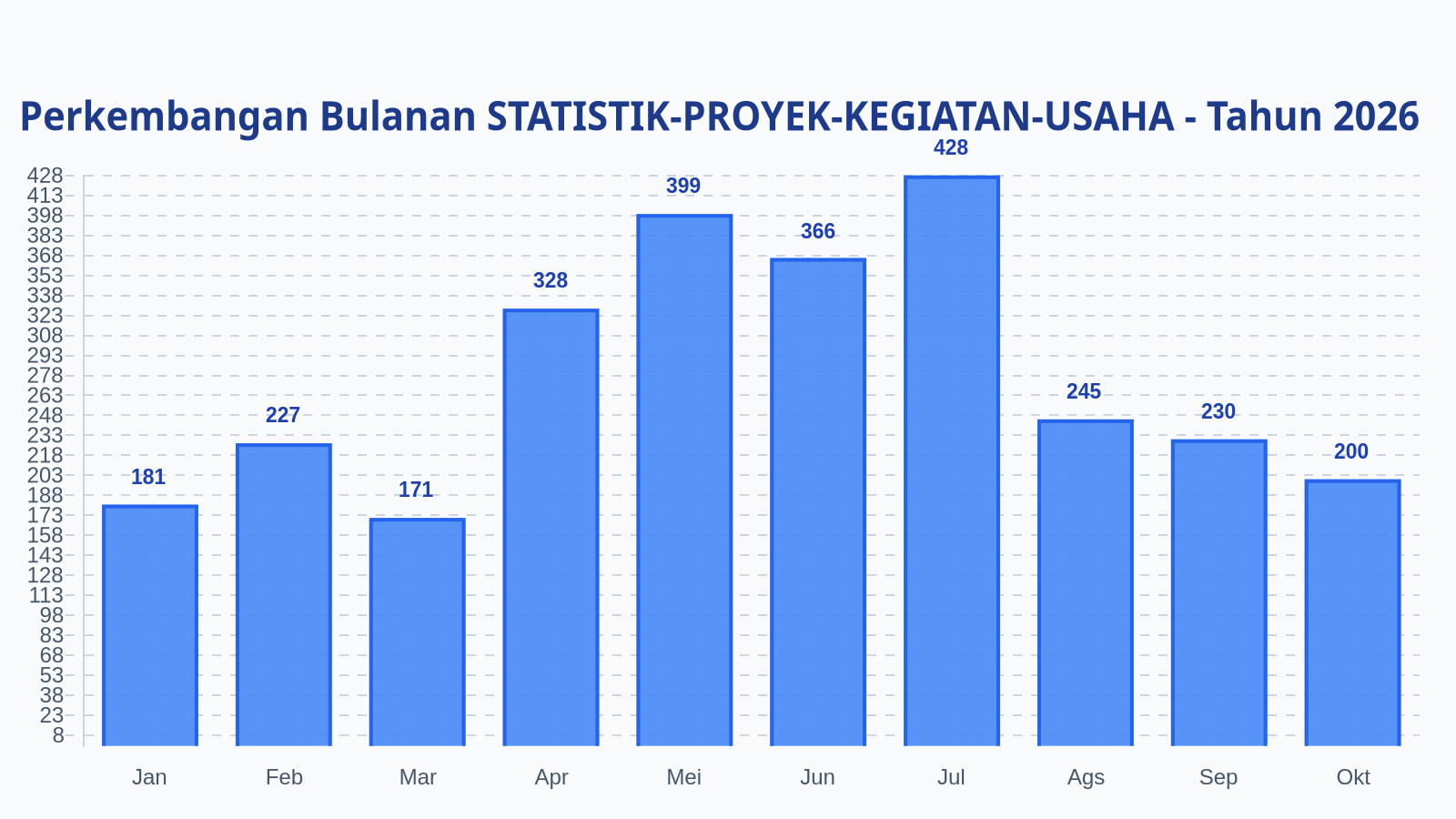Laporan Harian Statistik STATISTIK-PROYEK-KEGIATAN-USAHA - Minggu, 25 Oktober 2026