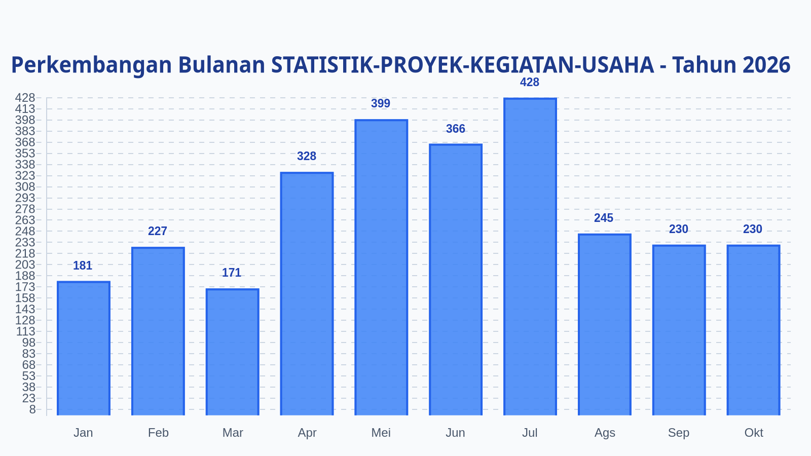 Laporan Harian Statistik STATISTIK-PROYEK-KEGIATAN-USAHA - Senin, 26 Oktober 2026