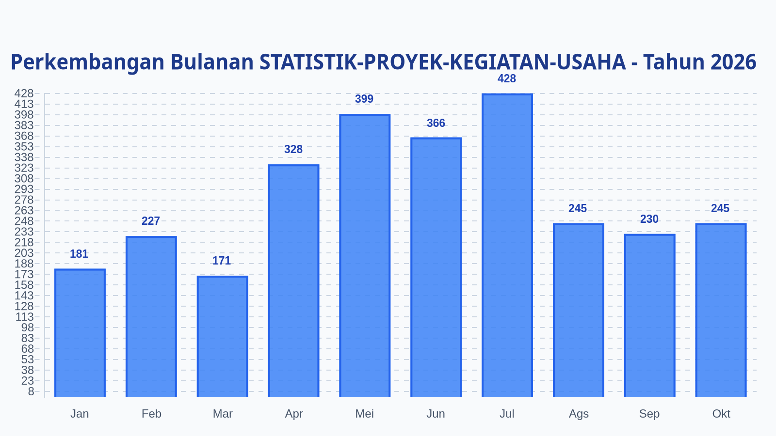 Laporan Harian Statistik STATISTIK-PROYEK-KEGIATAN-USAHA - Rabu, 28 Oktober 2026