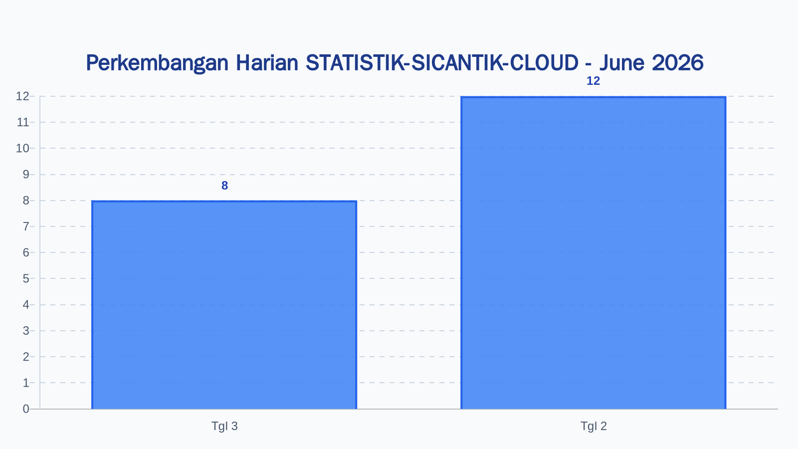 Laporan Harian Statistik STATISTIK-SICANTIK-CLOUD - Kamis, 4 Juni 2026