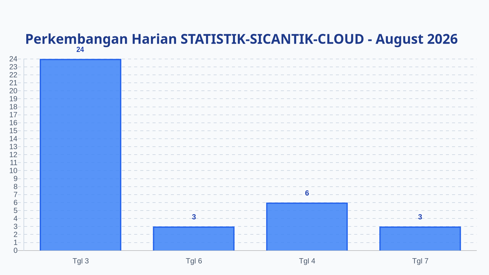 Laporan Harian Statistik STATISTIK-SICANTIK-CLOUD - Jumat, 7 Agustus 2026