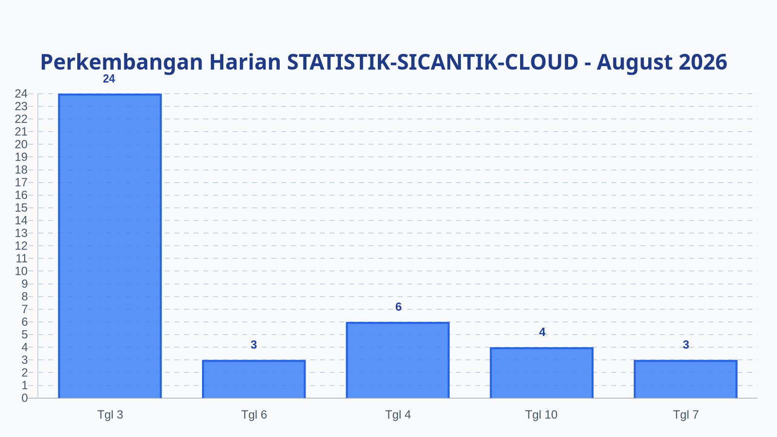 Laporan Harian Statistik STATISTIK-SICANTIK-CLOUD - Senin, 10 Agustus 2026