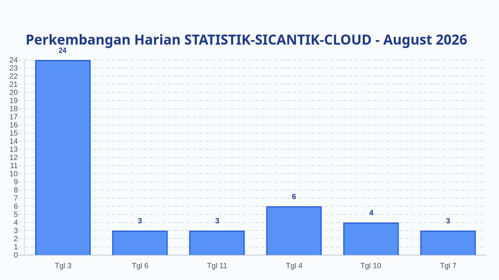 Laporan Harian Statistik STATISTIK-SICANTIK-CLOUD - Selasa, 11 Agustus 2026