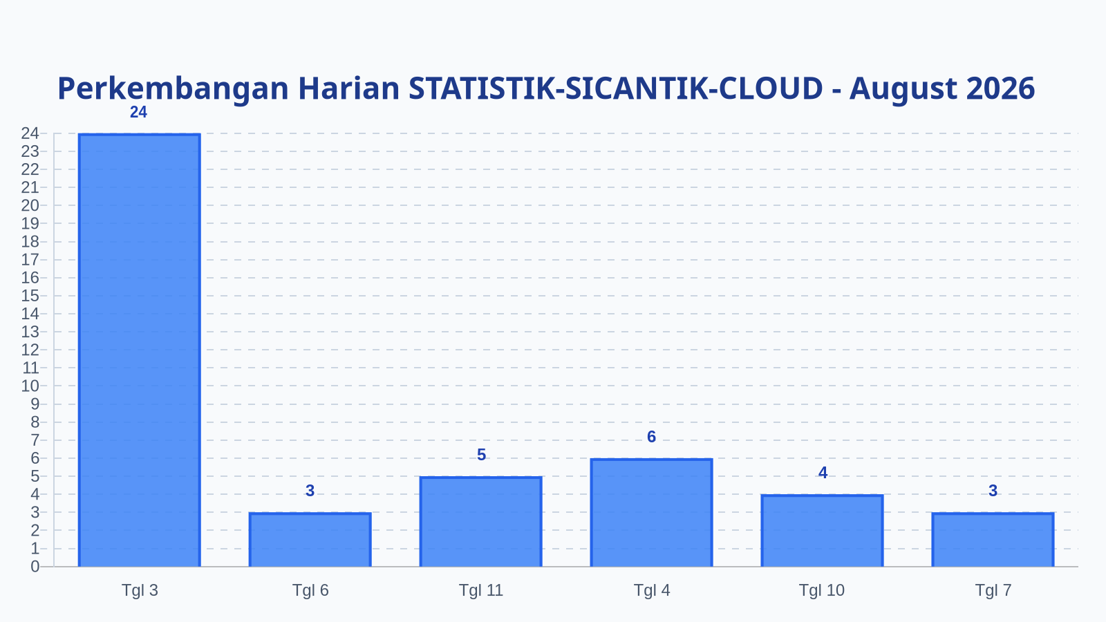 Laporan Harian Statistik STATISTIK-SICANTIK-CLOUD - Kamis, 13 Agustus 2026