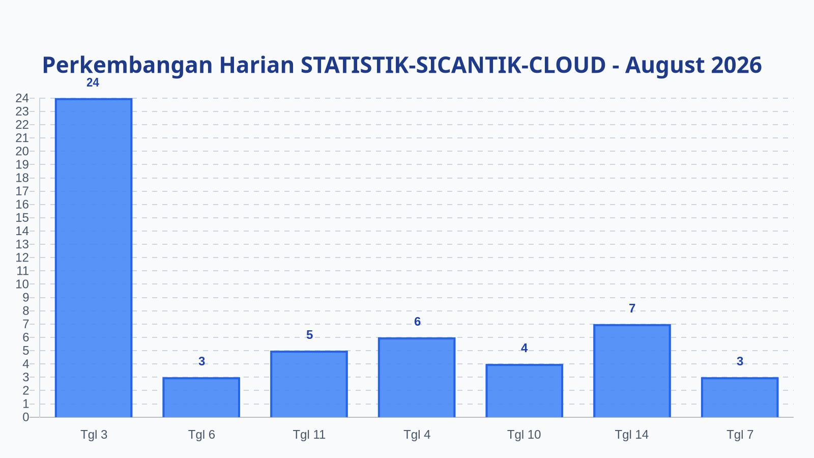Laporan Harian Statistik STATISTIK-SICANTIK-CLOUD - Minggu, 16 Agustus 2026