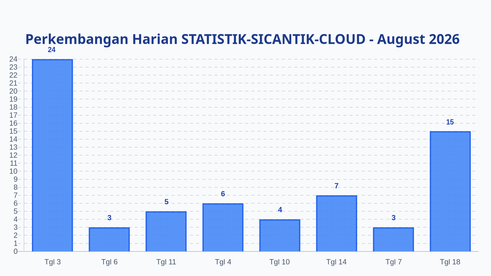 Laporan Harian Statistik STATISTIK-SICANTIK-CLOUD - Selasa, 18 Agustus 2026