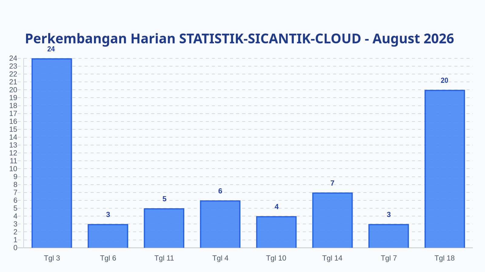 Laporan Harian Statistik STATISTIK-SICANTIK-CLOUD - Rabu, 19 Agustus 2026