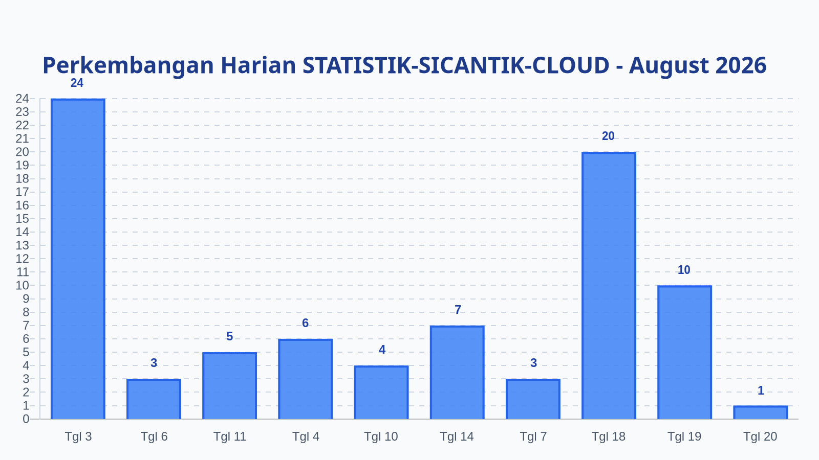 Laporan Harian Statistik STATISTIK-SICANTIK-CLOUD - Kamis, 20 Agustus 2026