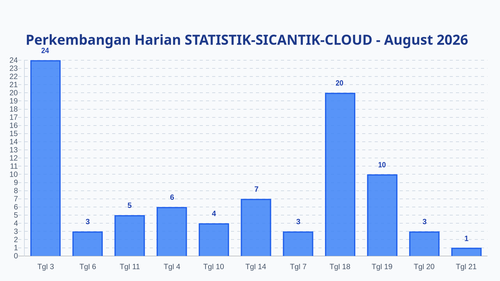 Laporan Harian Statistik STATISTIK-SICANTIK-CLOUD - Jumat, 21 Agustus 2026