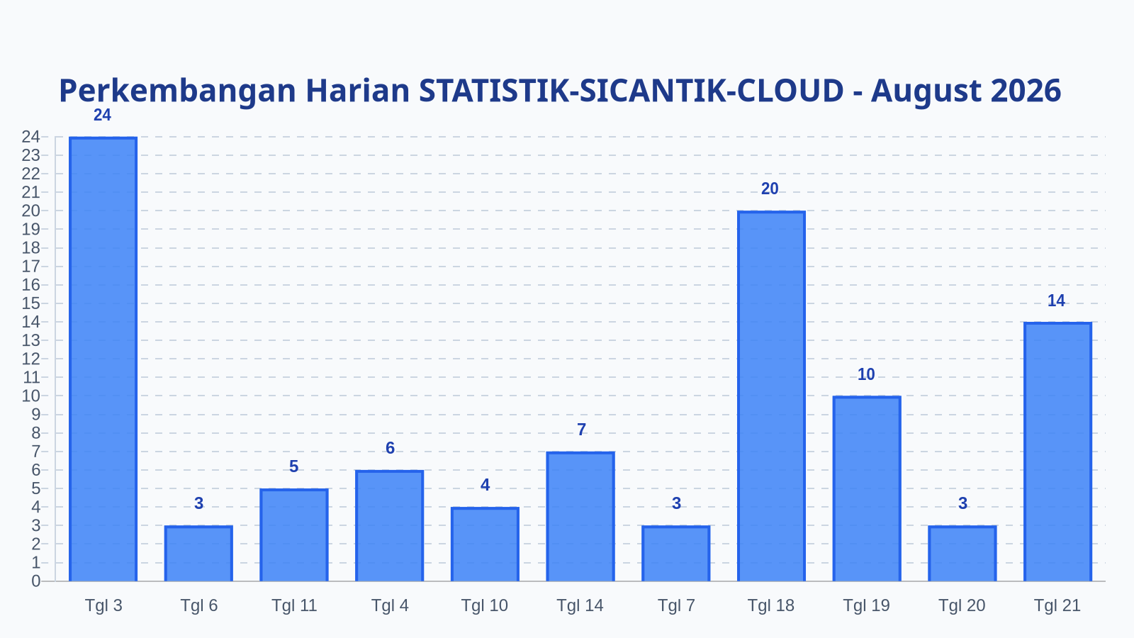 Laporan Harian Statistik STATISTIK-SICANTIK-CLOUD - Minggu, 23 Agustus 2026