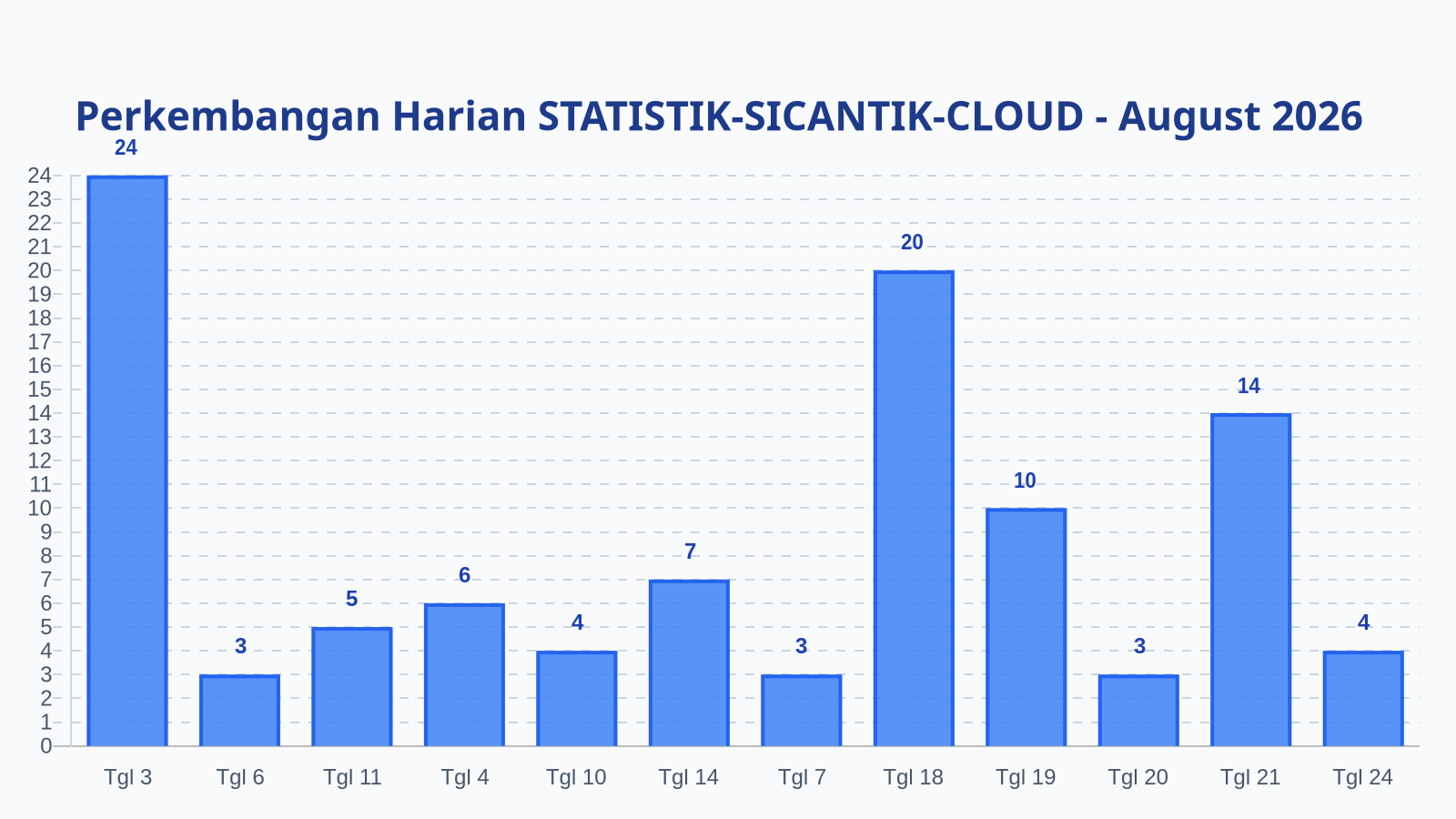 Laporan Harian Statistik STATISTIK-SICANTIK-CLOUD - Selasa, 25 Agustus 2026