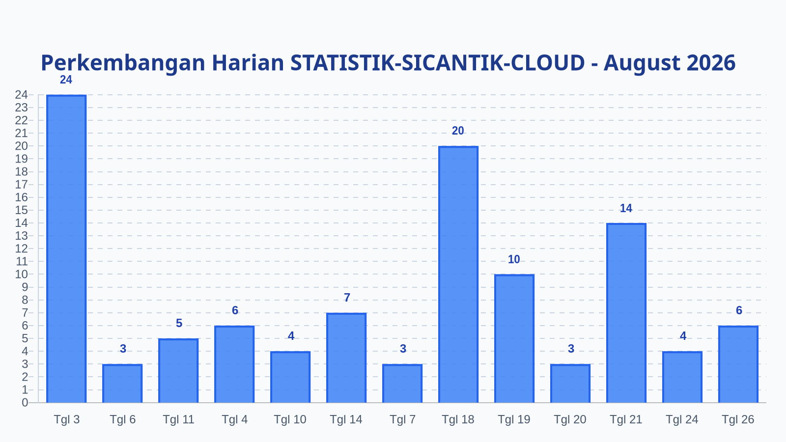 Laporan Harian Statistik STATISTIK-SICANTIK-CLOUD - Rabu, 26 Agustus 2026