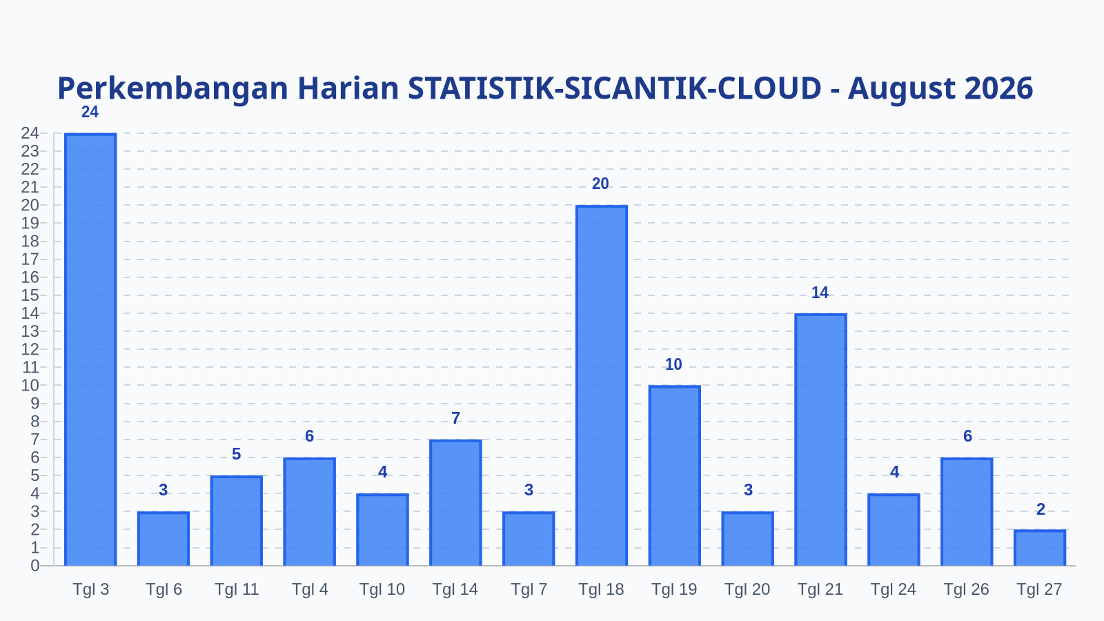 Laporan Harian Statistik STATISTIK-SICANTIK-CLOUD - Kamis, 27 Agustus 2026