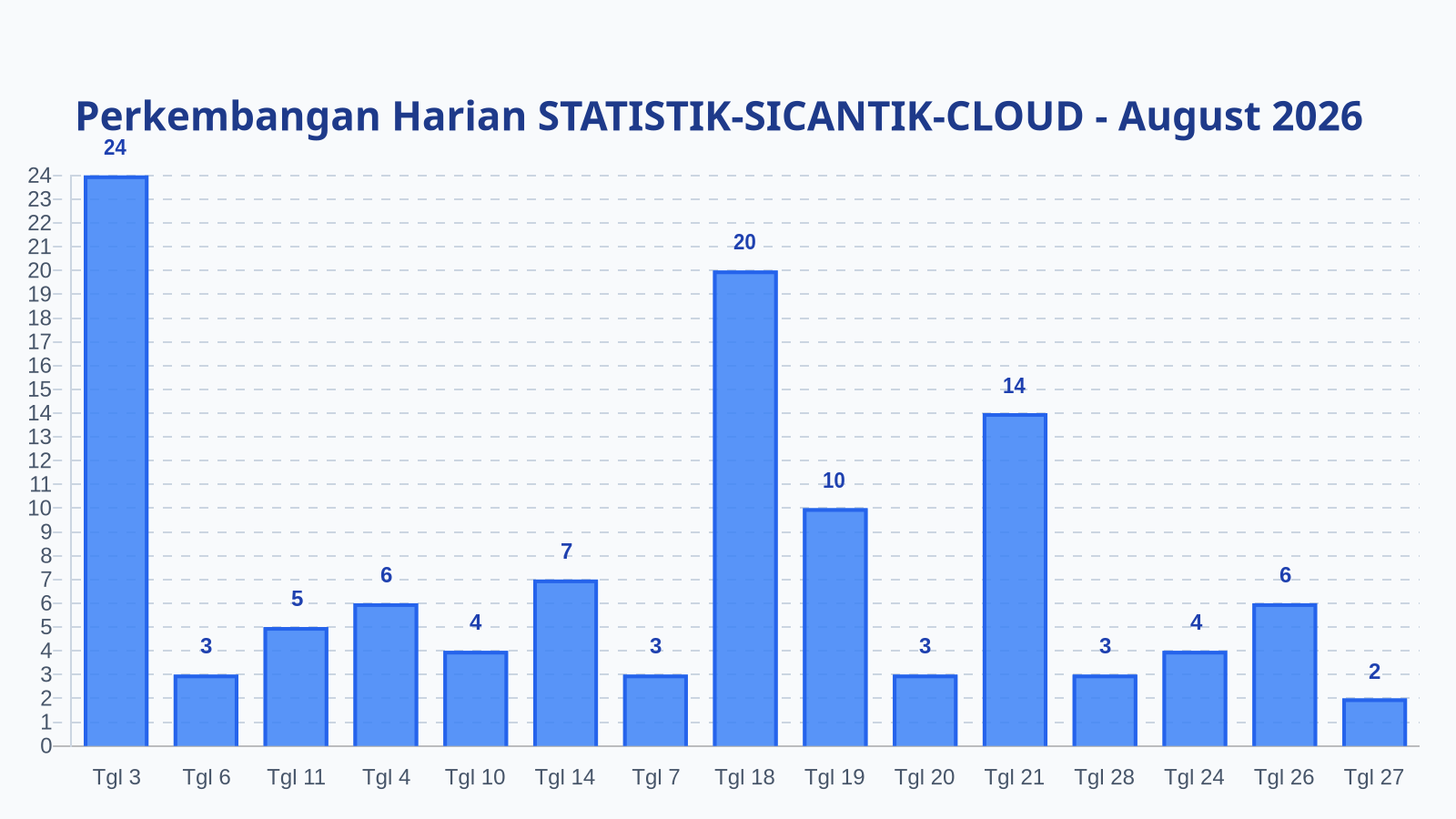Laporan Harian Statistik STATISTIK-SICANTIK-CLOUD - Jumat, 28 Agustus 2026