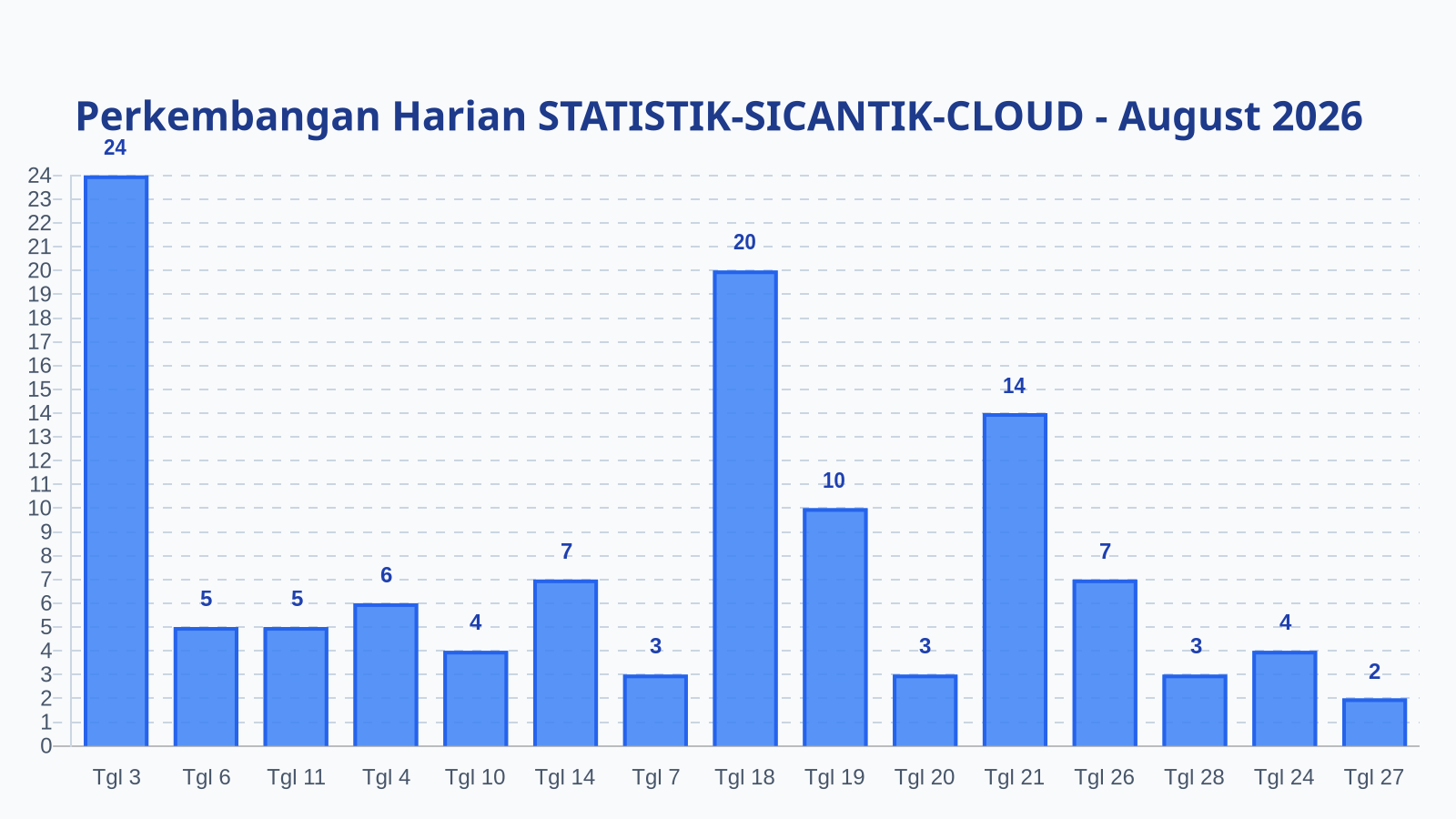 Laporan Harian Statistik STATISTIK-SICANTIK-CLOUD - Minggu, 30 Agustus 2026