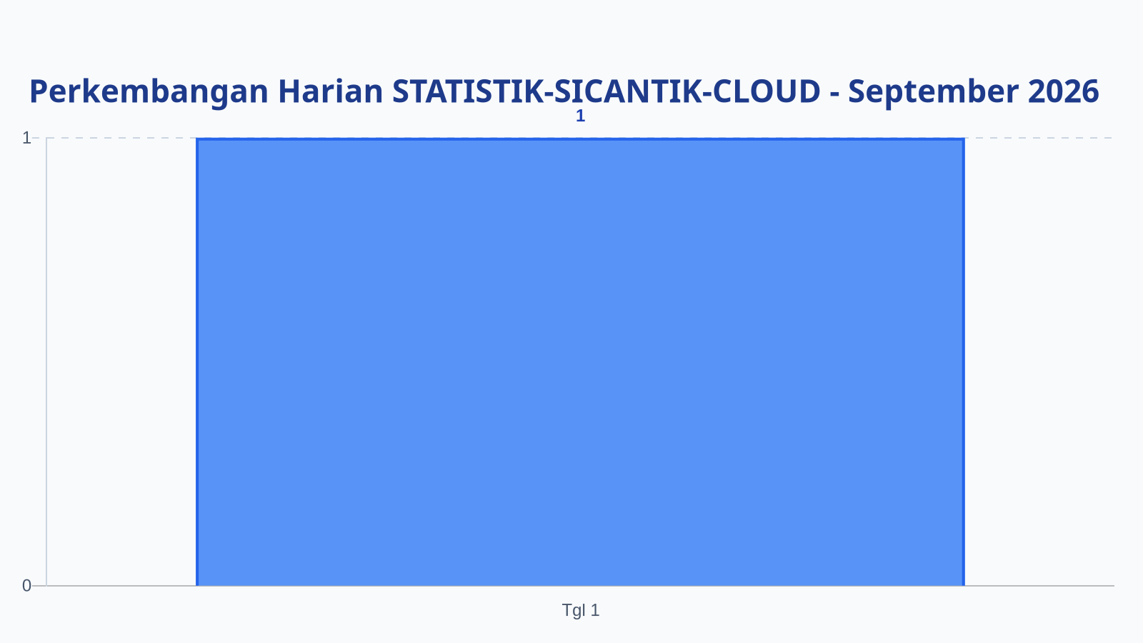 Laporan Harian Statistik STATISTIK-SICANTIK-CLOUD - Selasa, 1 September 2026
