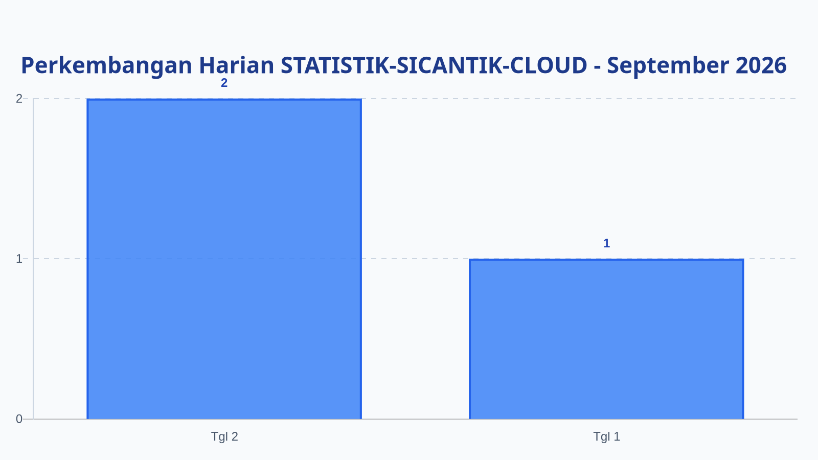 Laporan Harian Statistik STATISTIK-SICANTIK-CLOUD - Rabu, 2 September 2026