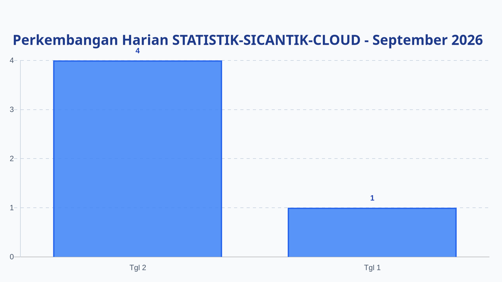 Laporan Harian Statistik STATISTIK-SICANTIK-CLOUD - Kamis, 3 September 2026