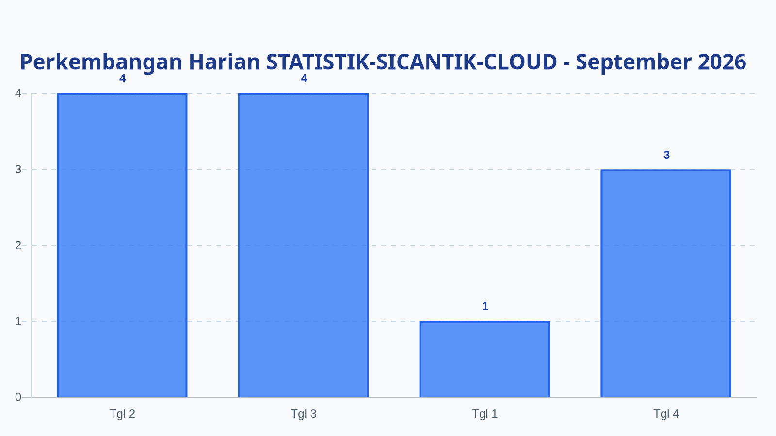 Laporan Harian Statistik STATISTIK-SICANTIK-CLOUD - Jumat, 4 September 2026
