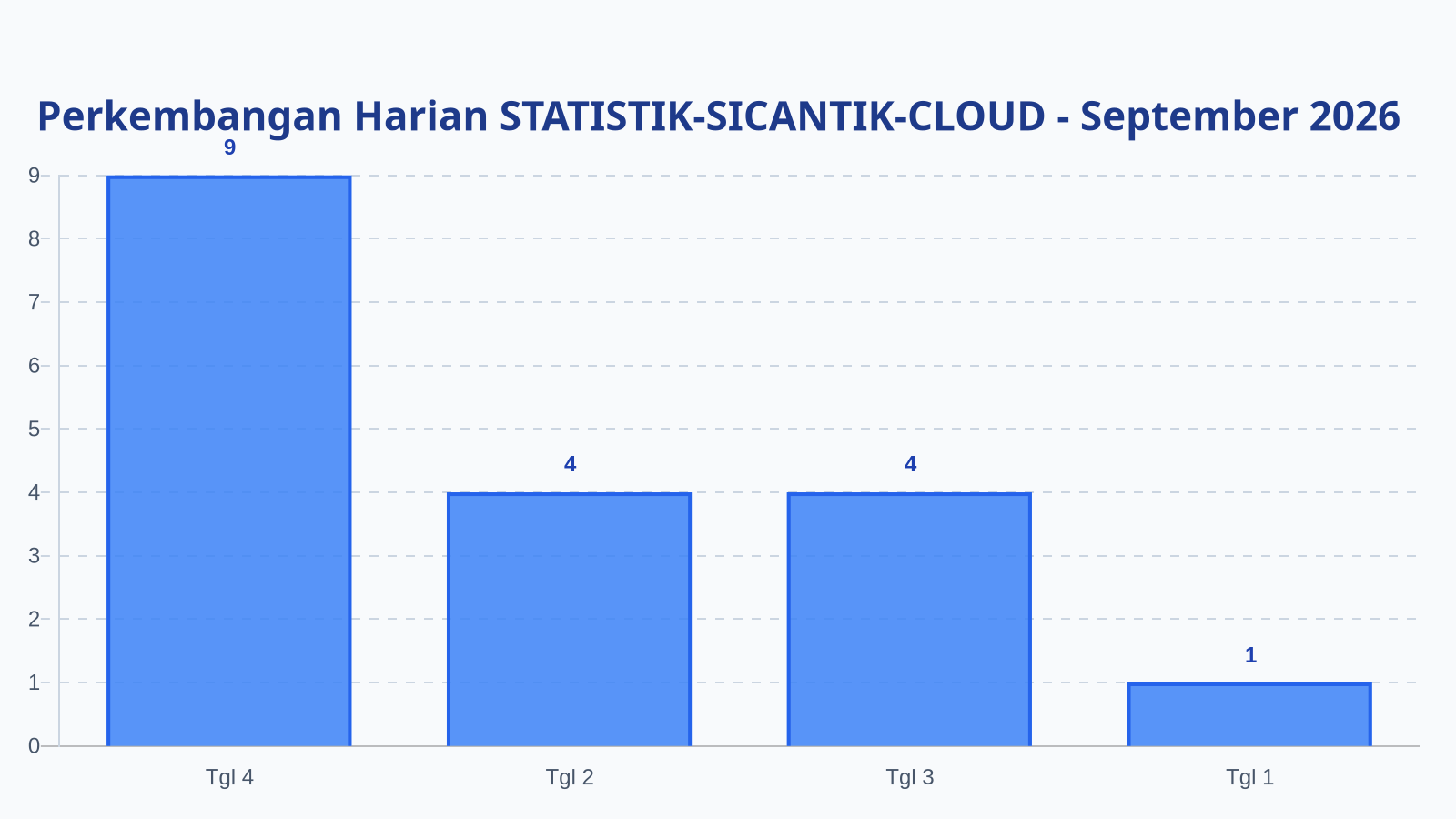 Laporan Harian Statistik STATISTIK-SICANTIK-CLOUD - Minggu, 6 September 2026