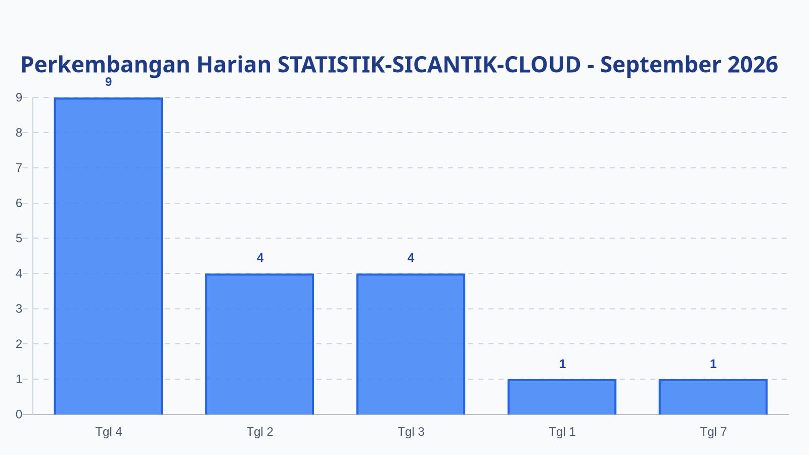 Laporan Harian Statistik STATISTIK-SICANTIK-CLOUD - Senin, 7 September 2026