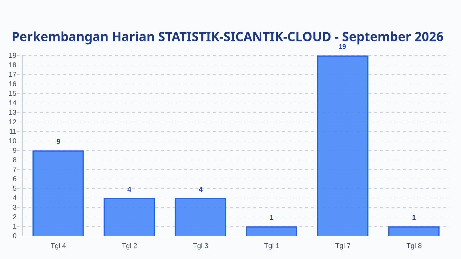 Laporan Harian Statistik STATISTIK-SICANTIK-CLOUD - Selasa, 8 September 2026