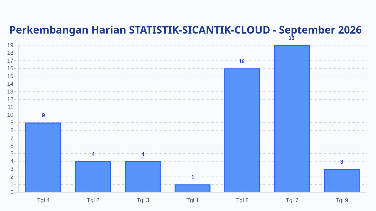 Laporan Harian Statistik STATISTIK-SICANTIK-CLOUD - Rabu, 9 September 2026