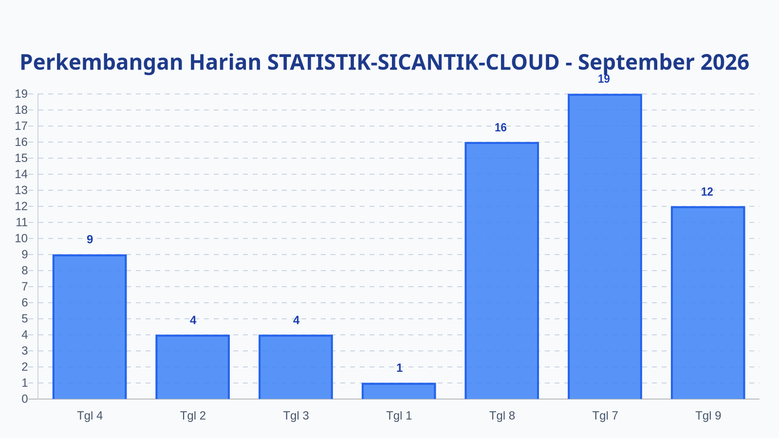 Laporan Harian Statistik STATISTIK-SICANTIK-CLOUD - Kamis, 10 September 2026